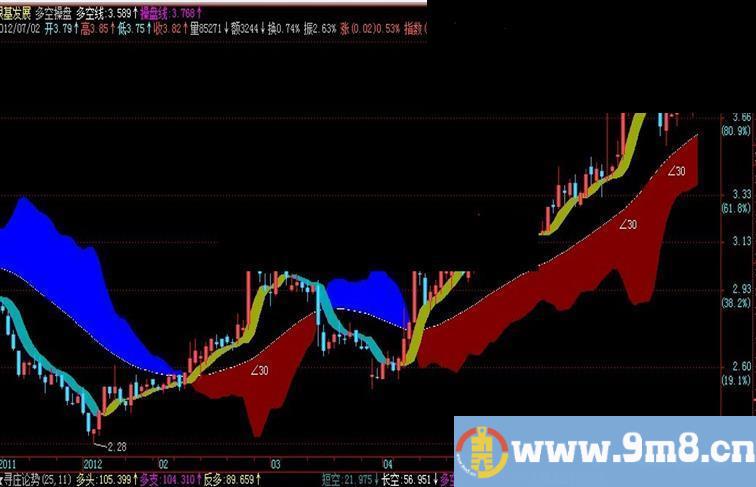 飞狐多空操盘主图公式