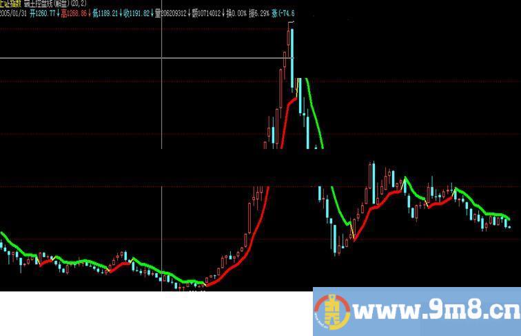 飞狐霸王操盘线主图公式