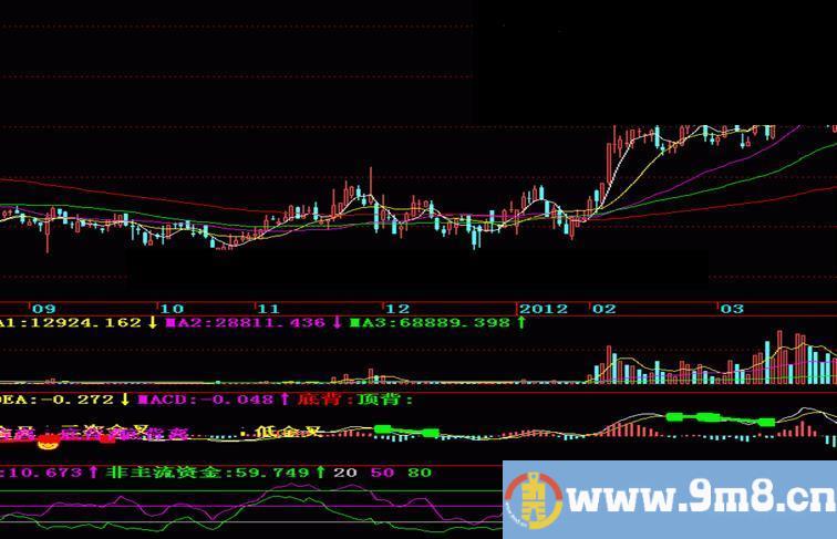 飞狐资金是否是主流一清二楚指标公式