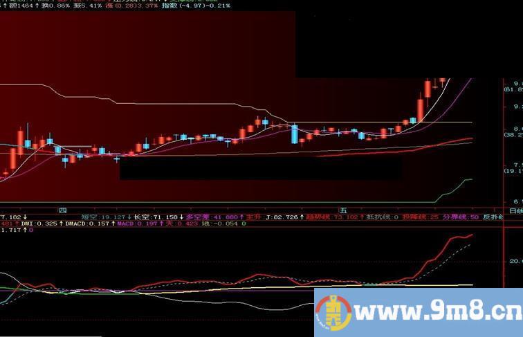 飞狐会用就能赢副图公式