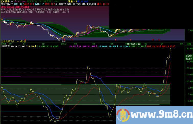 飞狐BIAS趋势参考副图公式