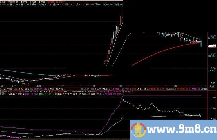 飞狐价值线主图公式