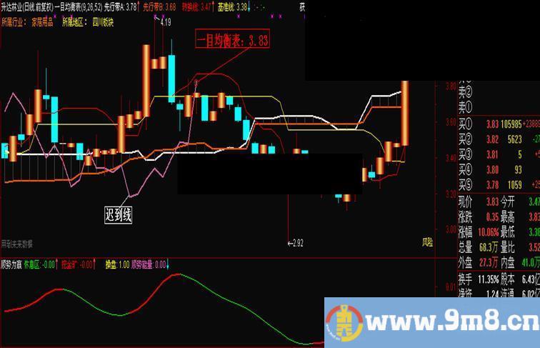 飞狐一目均衡表（Ichimoku云图）主图源码