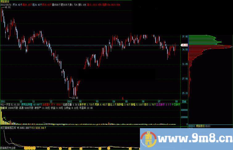 飞狐成交量振荡区间副图 源码