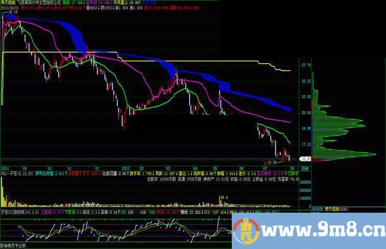 飞狐筹码分布主图指标公式,源码