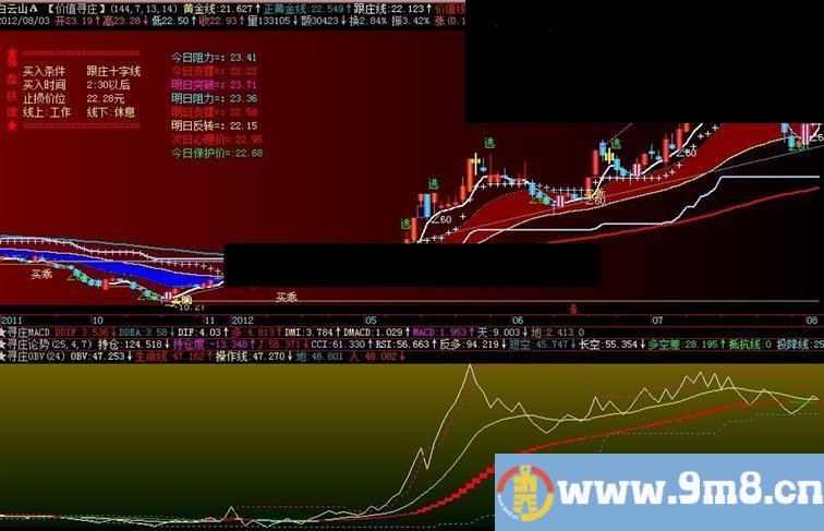 飞狐优化OBV副图源码