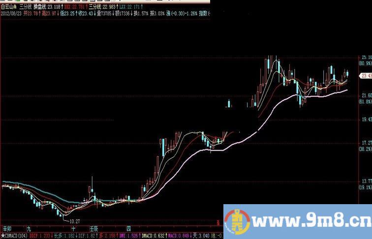 飞狐+通达信三分线,主图,源码