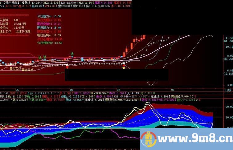 飞狐重新整合量方差+CCI+WR,副图，源码