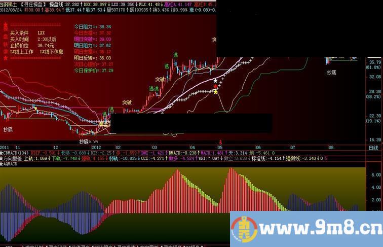 飞狐安全MACD,副图，源码，根据拉拉壁虎大势MACD改动而成