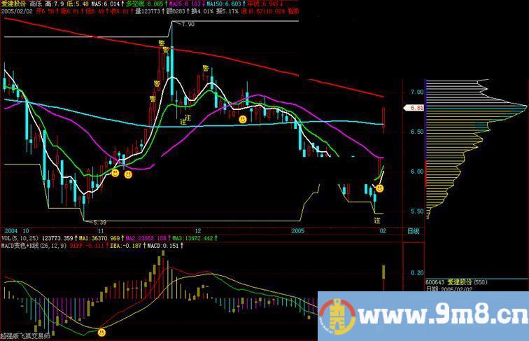 飞狐macd金叉指标＋K线的指标