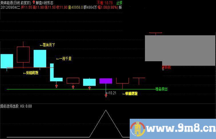 飞狐K线形态带解盘主图公式