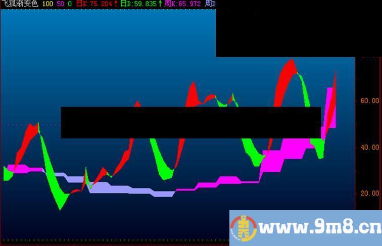 飞狐渐变色kdj日周同图，源码