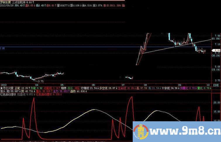 飞狐红色启动埋伏副图，源码