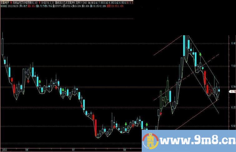 飞狐三点定亁坤指标主图公式、源码