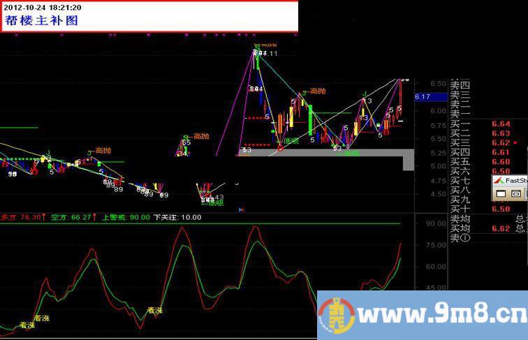 飞狐看涨看跌（无未来）公式源码