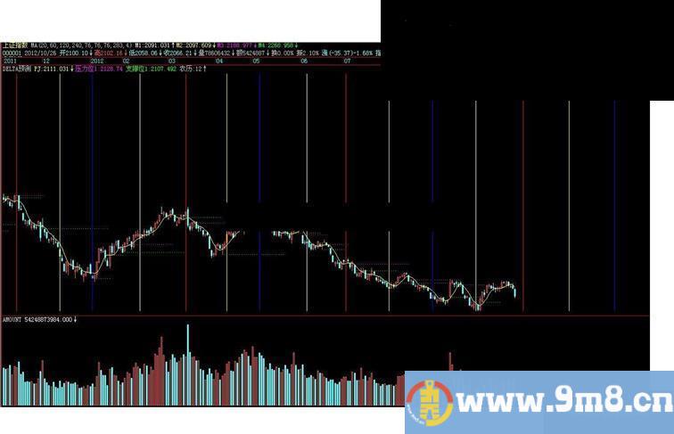 飞狐DELTA时间预测主图指标