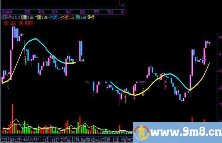 飞狐加密牵牛索(长阳真人)主图公式