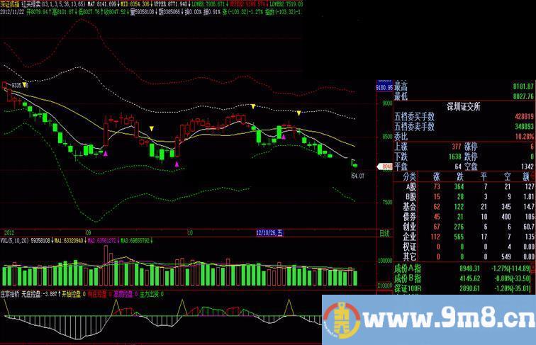 飞狐主图：红买绿卖 源码无未来