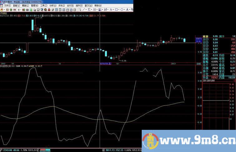 飞狐动向速度比率副图指标