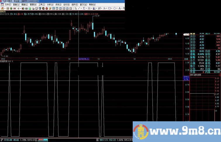 飞狐找强势股指标副图