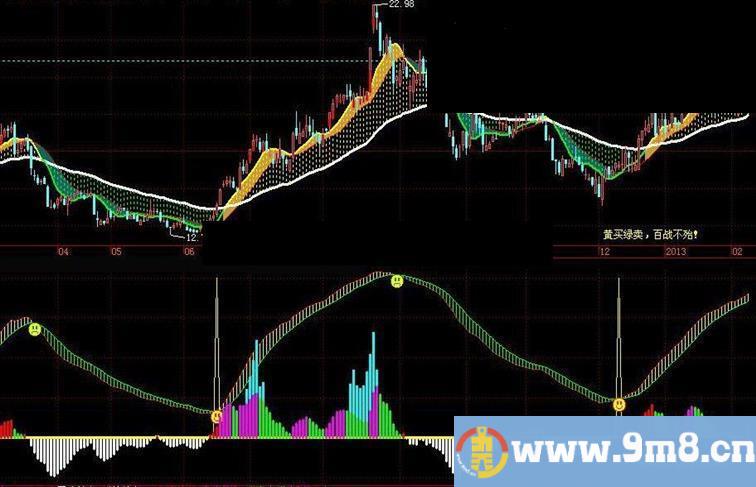 飞狐黄买绿卖百战不殆自用的主图指标