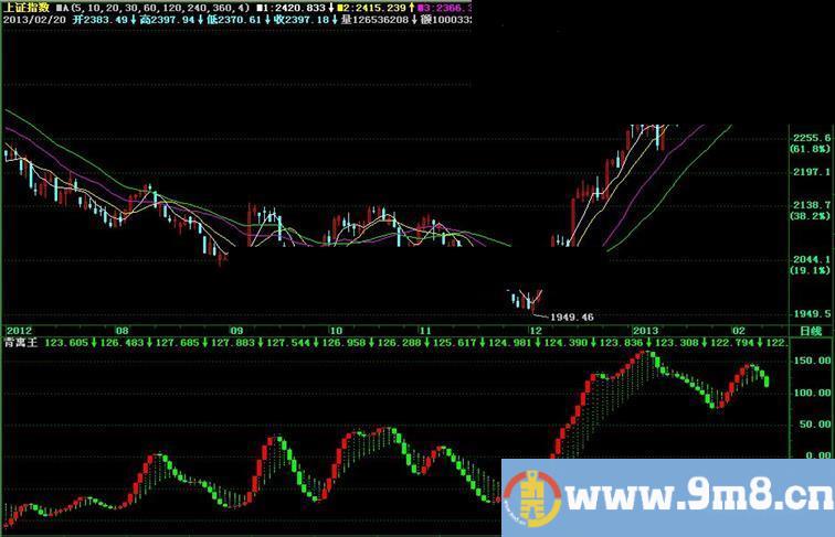 飞狐背离王副图公式源码