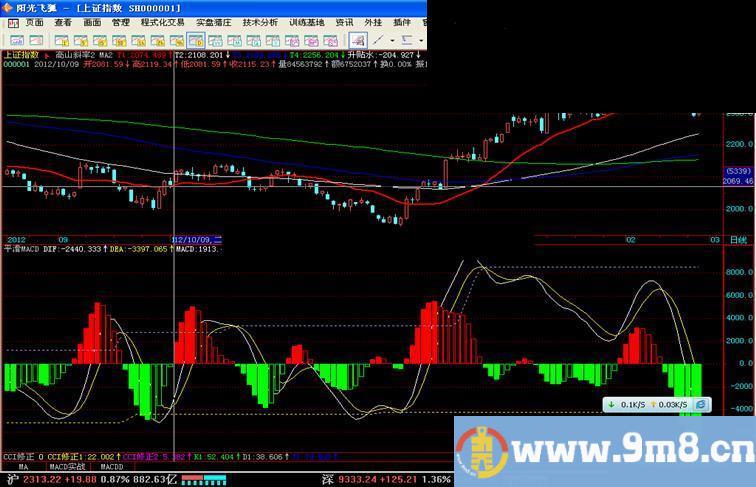 飞狐量价macd副图公式