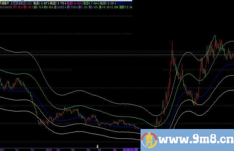 飞狐主图通道轨迹公式