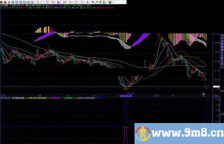 飞狐主图上部叠加MACD公式