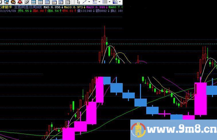 飞狐主图同显日周K线公式
