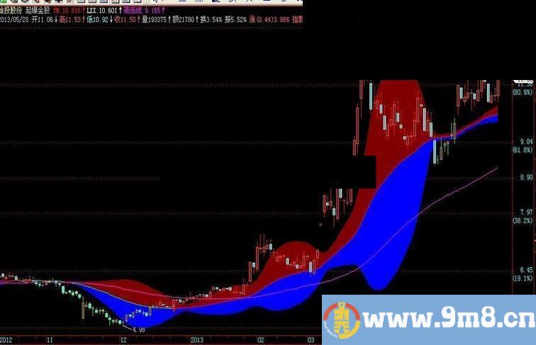 飞狐仅对起爆金股主图均线胡改，主图源码，贴图说明