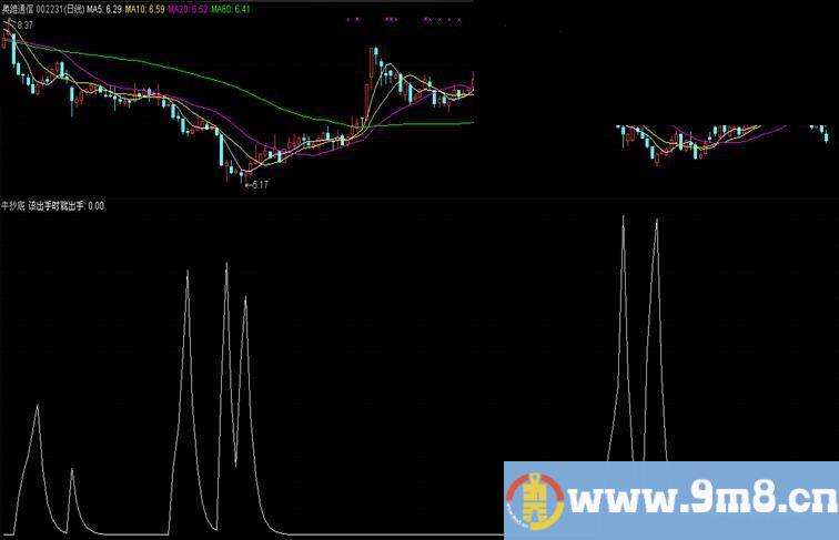 飞狐抄底很准指标--牛抄底公式