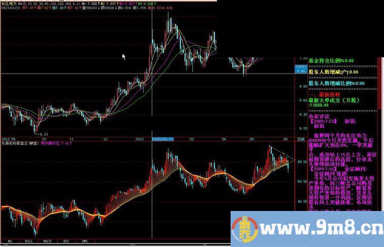 飞狐私募机构看盘王公式 源码 解盘