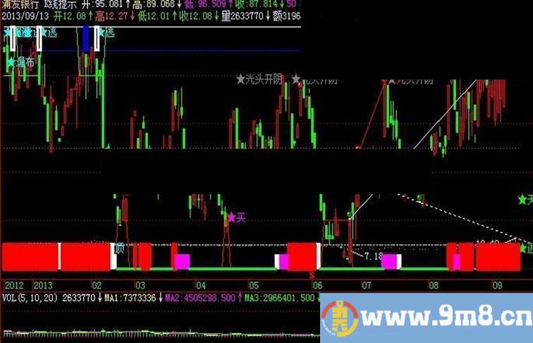 飞狐大交易师指标公式K线提示主图