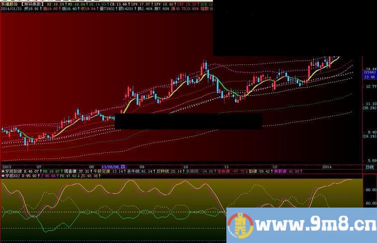 飞狐版变异KDJ，副图源码，贴图说明