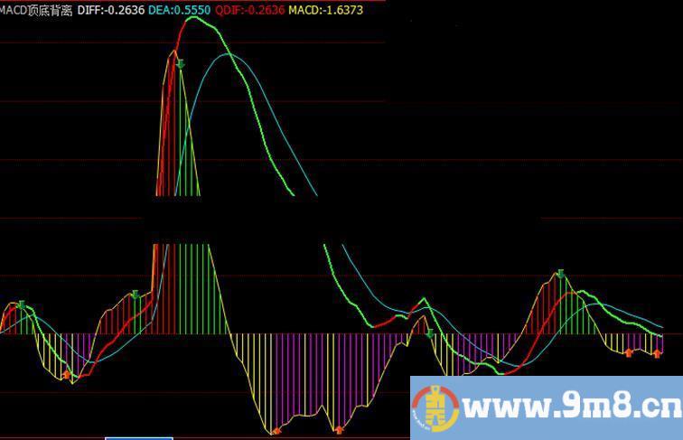 博弈大师MACD背离指标加变色
