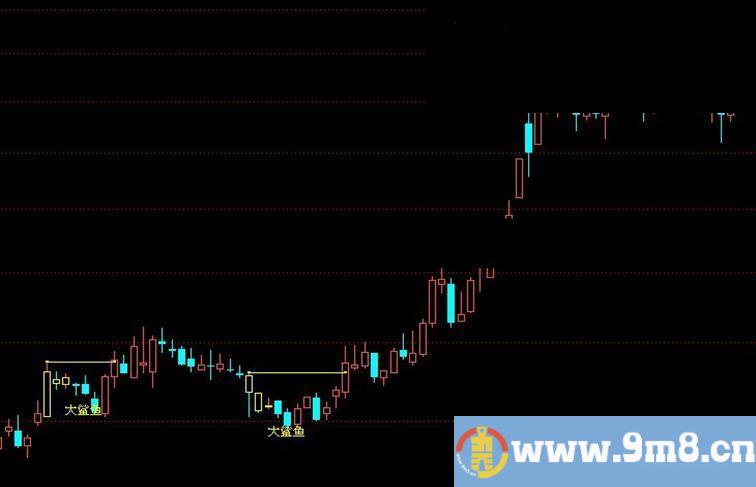 大鲨鱼k线标注及预警（通达信也可以用）