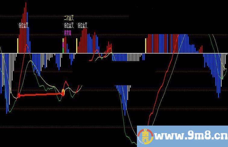 飞狐自用MACD 集合大家之长