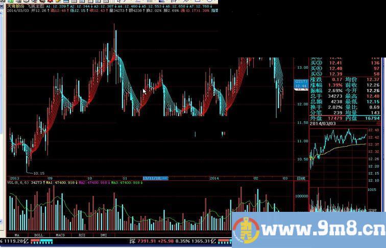 飞狐主图源码指标公式