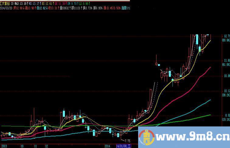 飞狐版本改进后的SB系统均线主图源码贴图说明