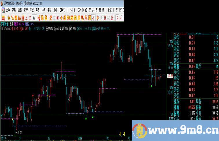 飞狐箱顶箱底主图指标公式