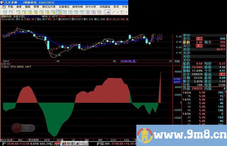 飞狐（火焰）指标公式