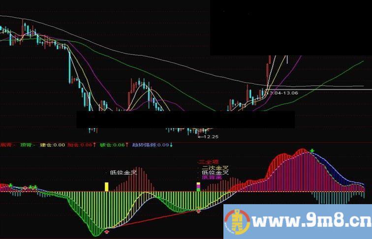 飞狐MACD优化指标公式