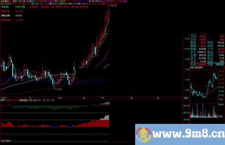 飞狐新主图财务指标好用方便（源码 主图 贴图