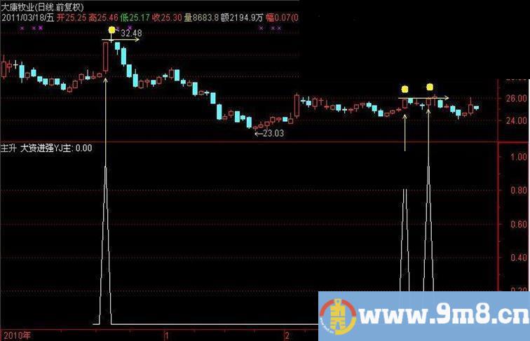 大资进场强势主升浪预警指标源码很准的（源码 副图 贴图 预警）