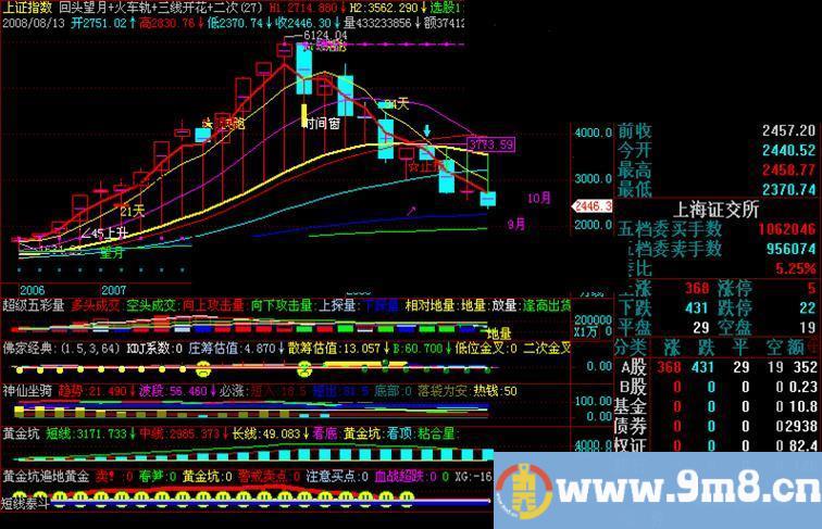 回头望月+火车轨+背离指标+趋势+时间窗