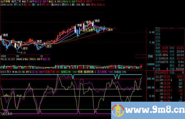 飞狐捕捉上升行情指标双线CCI