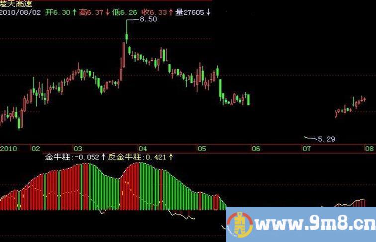 飞狐金牛实战BBD指标公式