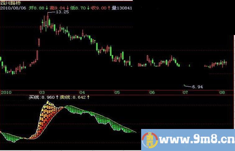 飞狐买卖频谱指标公式