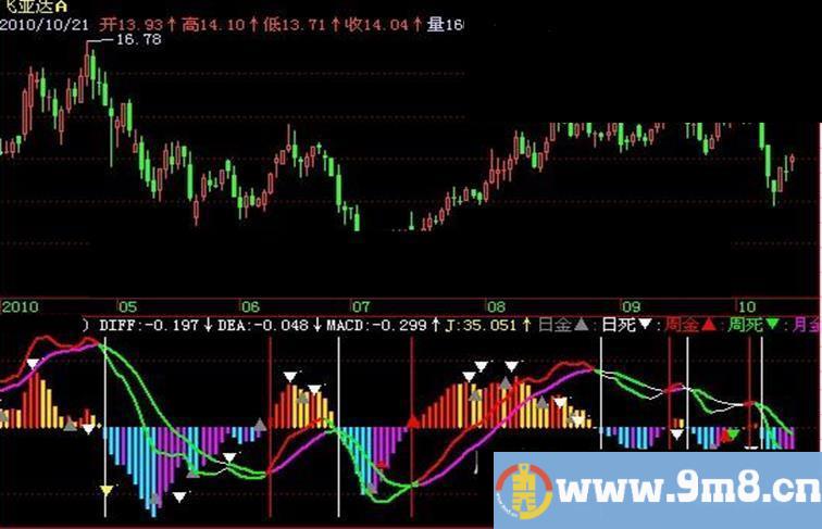 飞狐MACD+KDJ金死叉指标公式